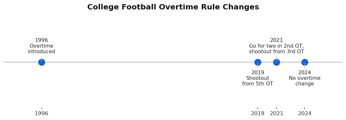 How Does Overtime Work In College Football