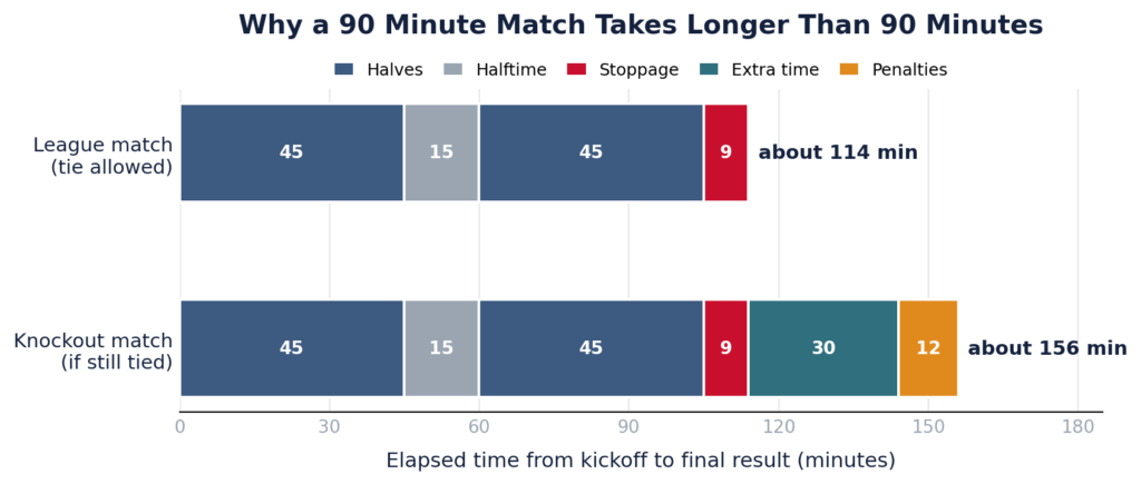 how long is a soccer match