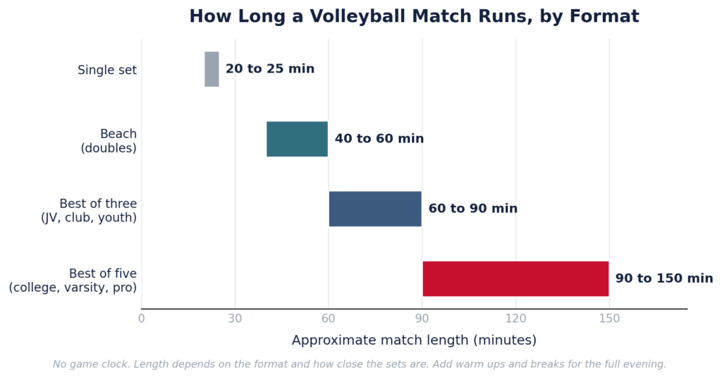 how long is a volleyball game
