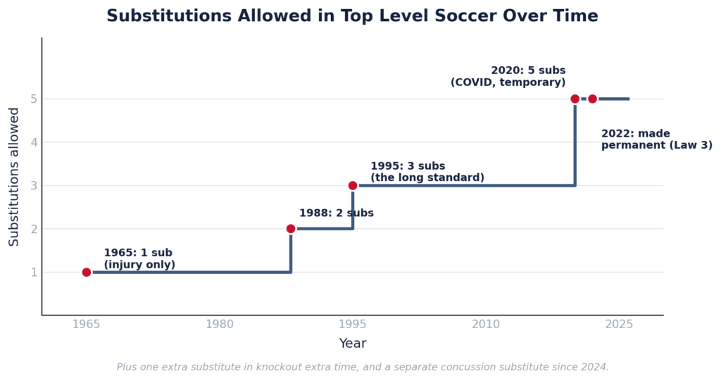 soccer substitution rules