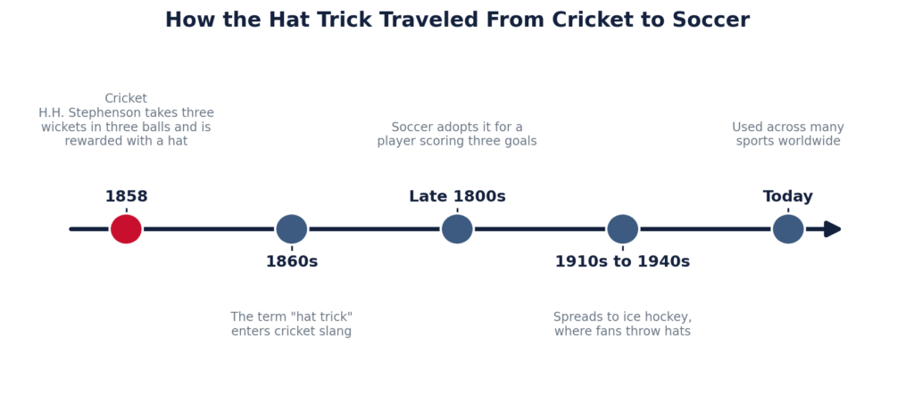 what is a hat trick in soccer