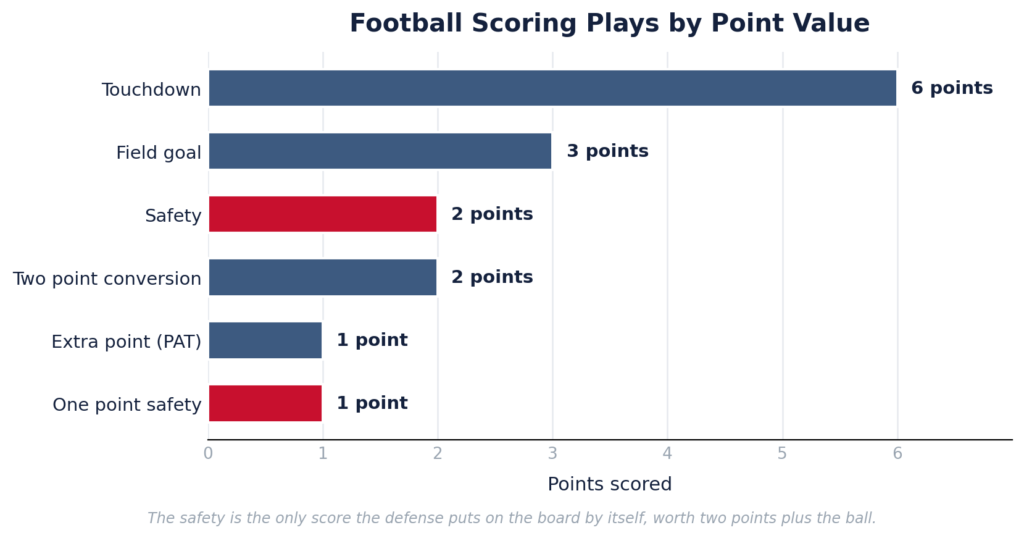 what is a safety in football