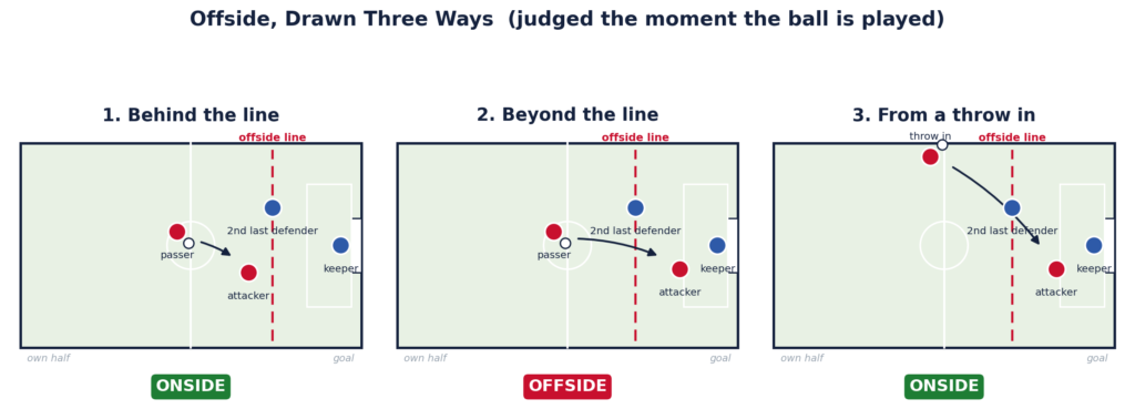 what is offsides in soccer