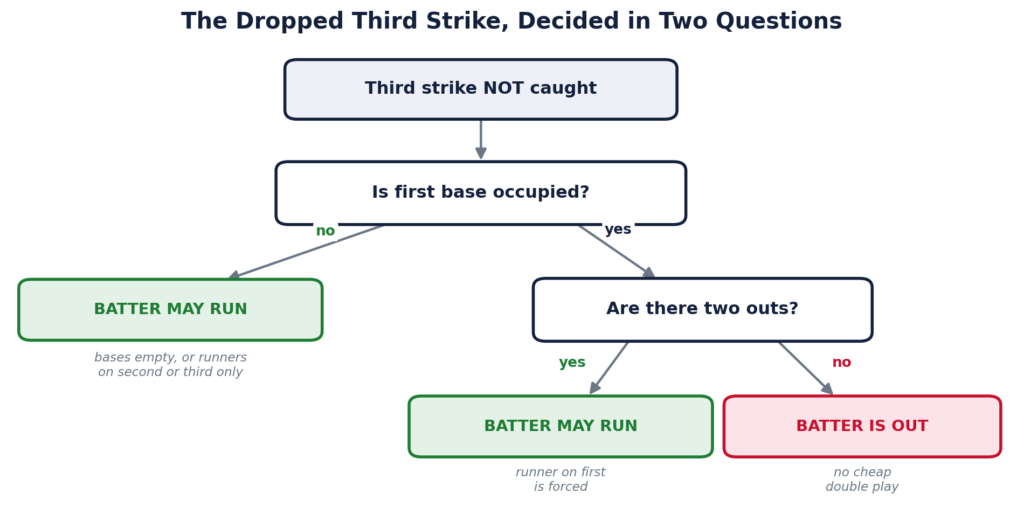 dropped third strike rule
