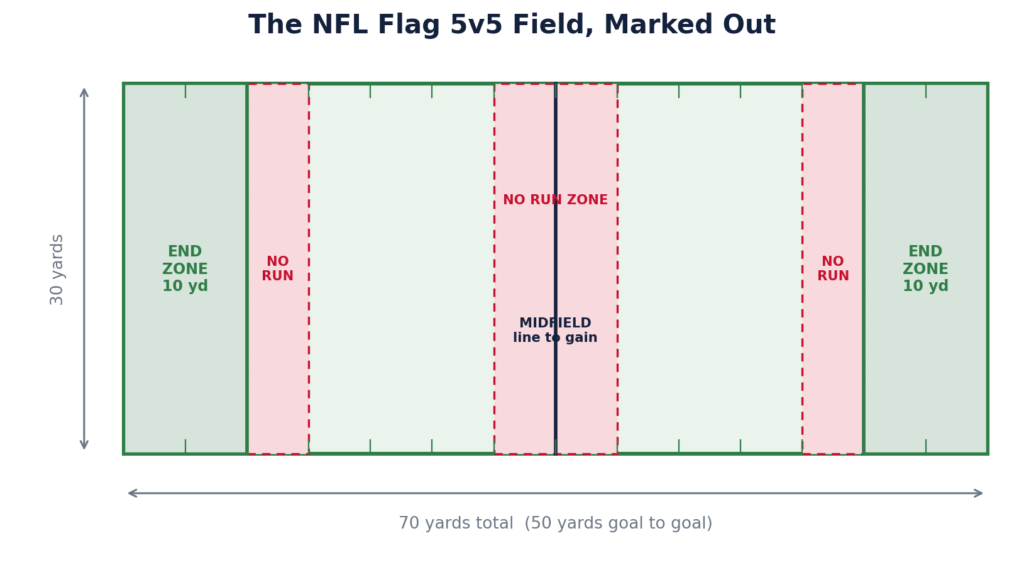 flag football field dimensions