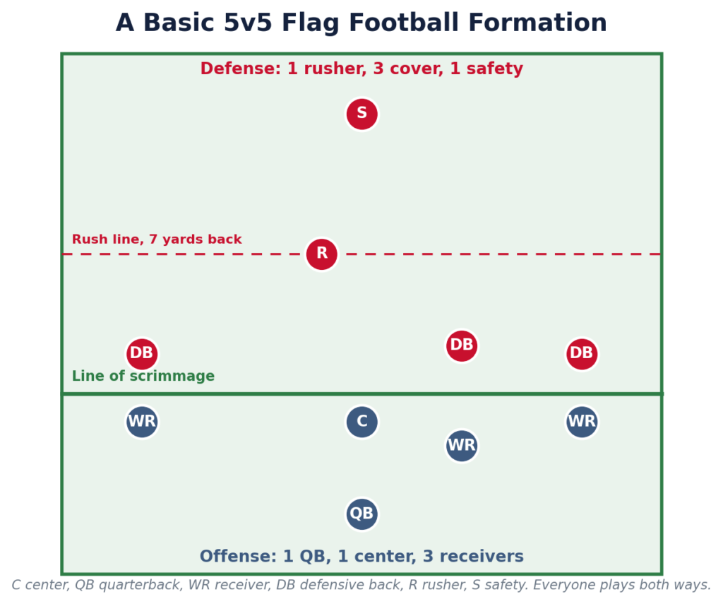 flag football positions