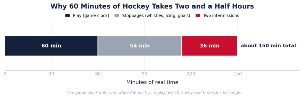 how long is a hockey period