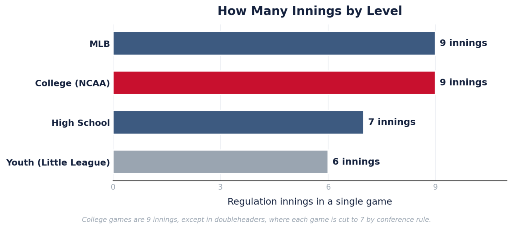 how many innings in college baseball