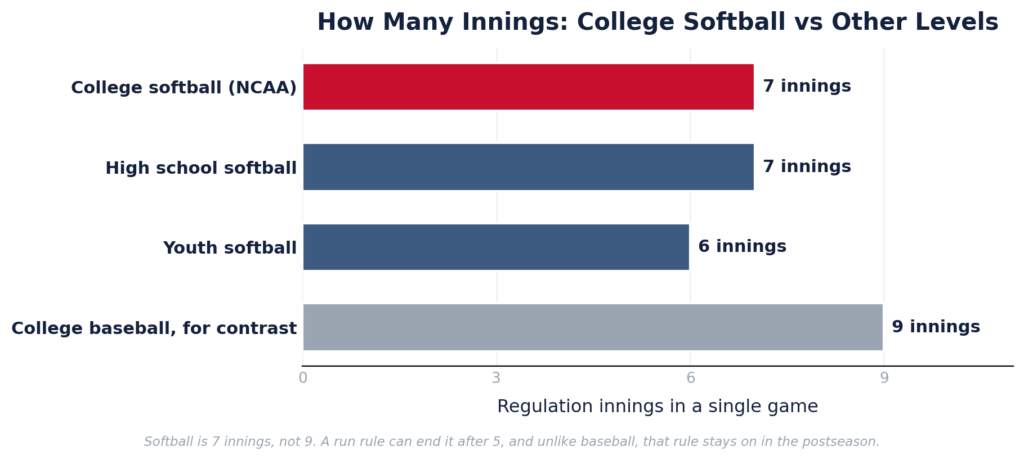 QUICK ANSWER
A regulation college softball game is 7 innings, not 9 like baseball. That holds across every level of the NCAA, plus NAIA and JUCO. The two things that change the math are the run rule, which ends a game after 5 innings if a team leads by 8 or more, and extra innings if the score is tied after 7. Unlike college baseball, the softball run rule stays in effect all the way through the postseason.

The first thing that surprises people coming from baseball is the number. So how many innings in college softball? Seven, not nine. Softball was built as a faster, more compact game. If you already know that college baseball innings run to nine, the softball answer is a clean two innings shorter, and almost everything else about the format follows from that. Here is the full picture across the NCAA, NAIA, and JUCO, side by side.
The short version for anyone scanning: how many innings in softball is 7 at every serious level, college, high school, and adult fastpitch alike, with youth ball at 6. The game uses the same nine softball positions as baseball, but packs the action into fewer innings and a tighter field. The chart lays out the innings count by level, then we walk through the exceptions that actually change a game.
 
NCAA Division I, II, and III Standards
Across all three NCAA divisions, a regulation softball game is 7 innings, and there is no game clock. Division 1, 2, and 3 all play the same 7, so the answer to how many innings are in college softball does not change with the level, only the talent does. The home team does not bat in the bottom of the 7th if it is already ahead, exactly like baseball's 9th. College softball is fastpitch, the windmill version of the sport, which matters because the rules below are fastpitch rules that do not all carry to slowpitch, a distinction our guide to fastpitch vs slowpitch breaks down in full.
NAIA and JUCO
Step outside the NCAA and the number holds. NAIA softball uses the same 7 inning regulation game and the same 8 run rule after 5 innings. Junior college softball under the NJCAA is also 7 innings, though a few JUCO conferences use a slightly different run rule margin, so a player weighing the two year route should check the conference rule. The honest takeaway for recruits: the game length is identical whether you sign with a Division 1 powerhouse or a junior college, so how many innings do they play in college softball has one answer at every level, which is 7.
Doubleheader Format
Here is where softball quietly differs from baseball. In college baseball, a doubleheader shortens each game from 9 innings to 7 to protect pitching arms. Softball has nothing to shorten, since it is already a 7 inning game, so both games of a softball doubleheader run the full 7. Two games in a day means 14 innings of play, and a windmill pitcher can sometimes throw most or all of both, because the underhand motion strains the arm less than an overhand pitch does.
The Mercy Rule Across Divisions
The run rule, informally called the mercy rule, ends the most games. Under NCAA Rule 6.14, a game is over if one team leads by 8 or more runs after 5 complete innings, or after 4 and a half if the home team is in front. So a scheduled 7 inning game can finish in 5. The rule is the same across the NCAA, NAIA, and most of JUCO, while high school softball uses its own sliding scale, often 15 runs after 3 innings or 10 after 5, varying by state. A runaway game serves nobody, and softball offenses in 2026 have put up huge numbers. The uniforms take the same beating whether a game goes 5 innings or 7, which is why our guide to baseball vs softball uniforms is worth a look before you order a set built to last a season.
World Series and Postseason Exceptions
This is the detail that separates college softball from college baseball, and the one most fans get wrong. In college baseball, the run rule is switched off for the postseason, so NCAA Tournament and College World Series games are played to the full 9 no matter how lopsided the score. College softball does the opposite. The 8 run rule stays in effect through the entire NCAA Tournament, the Regionals, the Super Regionals, and the Women's College World Series, including the best of three national championship series, a change that took effect in 2023. That means a national title game can and does end after 5 innings if one team pulls away, which has happened on the sport's biggest stage.
Extra innings are the other wrinkle. If a game is tied after 7, it goes to extras. Many regular season events use the international tiebreaker, placing a runner on second base to start each extra inning to force quick scoring, but the NCAA Tournament generally plays straight extra innings until one team finishes ahead. So a postseason game has one way to run short, the run rule, and one way to run long, extra innings, with the tiebreaker usually reserved for the regular season.
Every Level, Side by Side
Here is the whole picture in one place, so you can settle the innings and mercy rule question at a glance across the NCAA, NAIA, JUCO, high school, and youth ball.
Level	Regulation	Doubleheader	Run Rule	Applies in Postseason
NCAA (D1, D2, D3)	7	7	8 runs after 5 innings	Yes, including the WCWS
NAIA	7	7	8 runs after 5 innings	Yes
JUCO (NJCAA)	7	7	8 runs after 5 (some use 10)	Yes
High school (NFHS)	7	7	Varies, often 8 to 15 by round	Varies by state
Youth (Little League)	6	6	15 after 3, 10 after 4	Yes

Whether your program plays a 5 inning run rule blowout or a full 7, the uniform has to survive the season either way. Our custom softball uniforms are cut specifically for fastpitch athletes, with jersey styles from V neck to racerback and pants built to take a slide, all in sublimated fabric that will not fade or peel. Order matching softball uniform sets for the whole roster with college style numbering, a free mockup in about 12 hours, and a 3 week turnaround. If you are still deciding between fastpitch and slowpitch cuts, our breakdown of what each format wears will point you the right way.
Frequently Asked Questions
Q: How many innings in college softball?
A: Seven. A regulation NCAA softball game is 7 innings across Division 1, 2, and 3, and NAIA and JUCO play 7 as well. There is no game clock.
Q: How many innings in softball at other levels?
A: College, high school, and adult fastpitch all play 7 innings. Youth softball, like Little League, usually plays 6. Slowpitch is also 7.
Q: How many innings are in college softball doubleheaders?
A: Seven each. Unlike baseball, which shortens doubleheader games to 7, softball is already a 7 inning game, so both games run the full length.
Q: How many innings do they play in college softball with the mercy rule?
A: As few as 5. If a team leads by 8 or more runs after 5 innings, the run rule ends the game early, even in the postseason.
Q: Does the run rule apply in the Women's College World Series?
A: Yes. Since 2023 the 8 run rule applies through the entire NCAA Tournament and the WCWS, including the championship series. This is the opposite of college baseball.