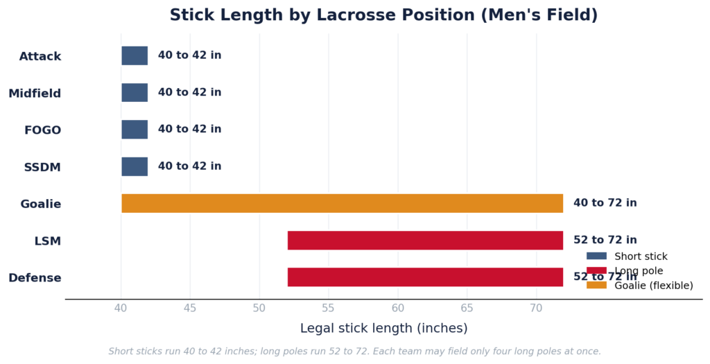 lacrosse positions