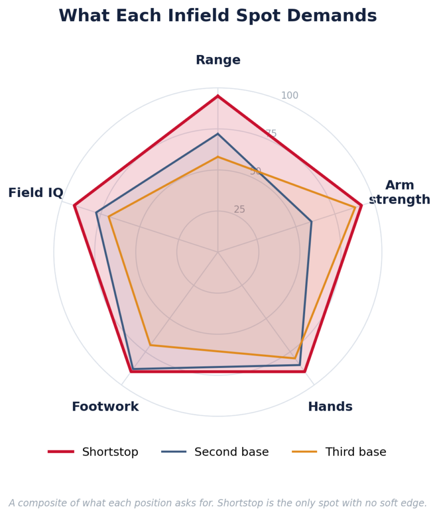 shortstop position baseball