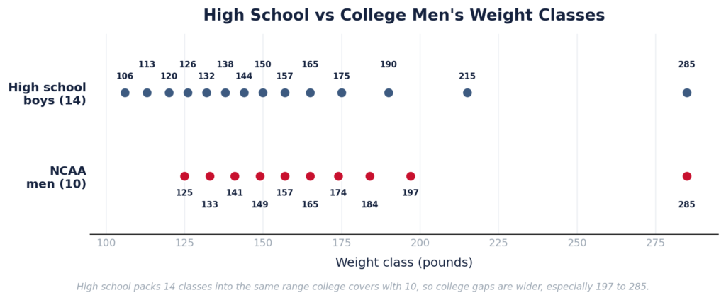 wrestling weight classes