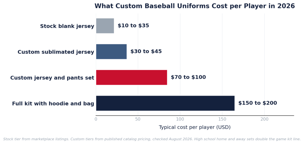 custom baseball uniforms cost
