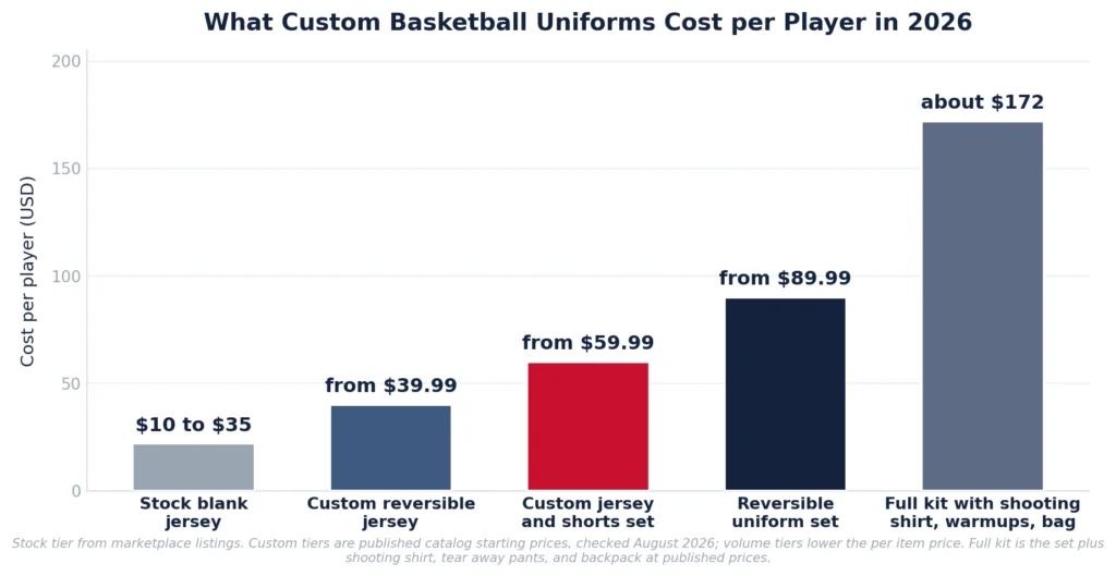 custom basketball uniforms cost