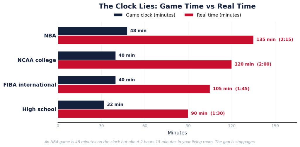 how long is a basketball game