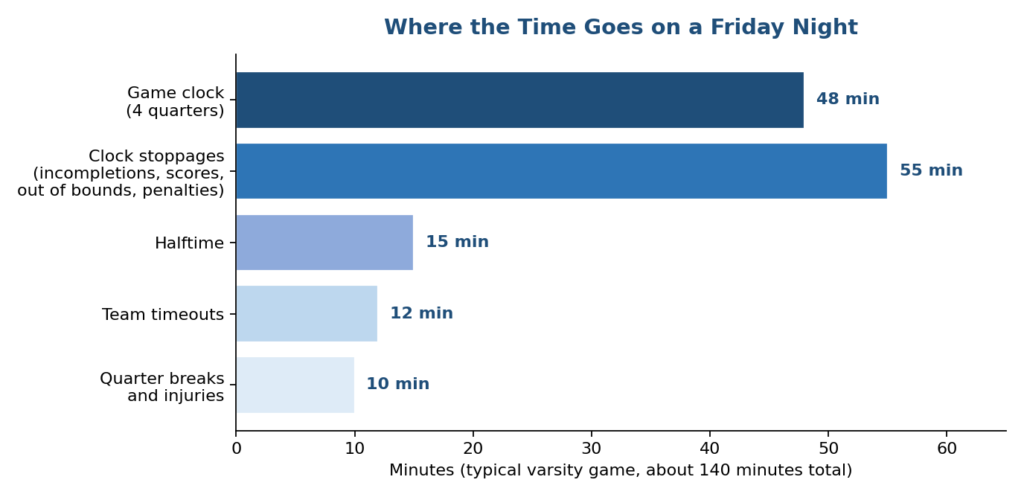 how long is a high school football game