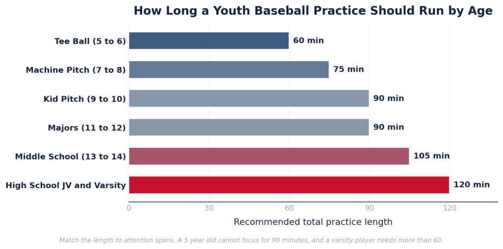 youth baseball practice plans