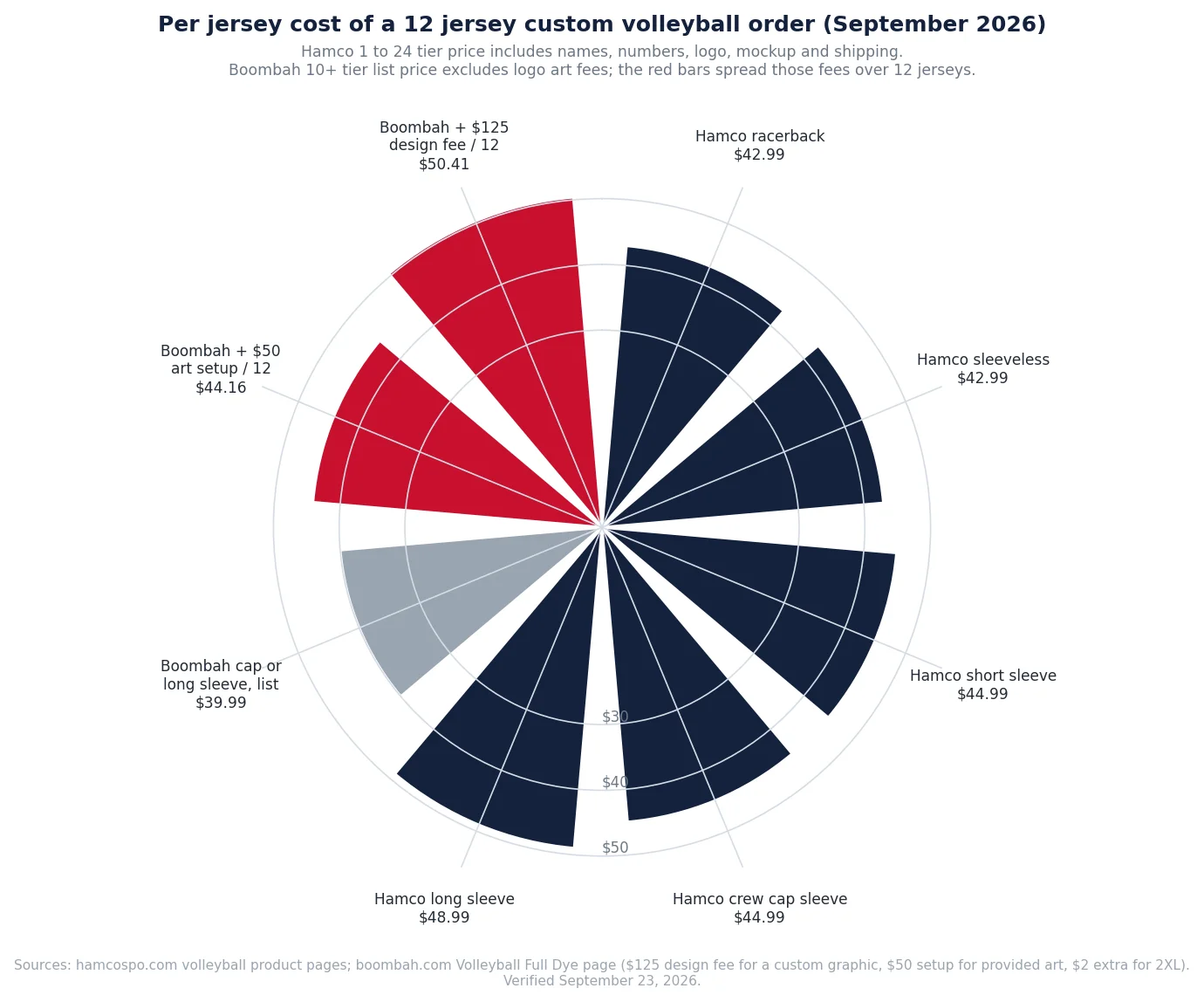 Radial bar chart of per jersey cost for a 12 jersey custom volleyball order in September 2026, comparing five Hamco cuts with Boombah Full Dye pricing before and after art fees