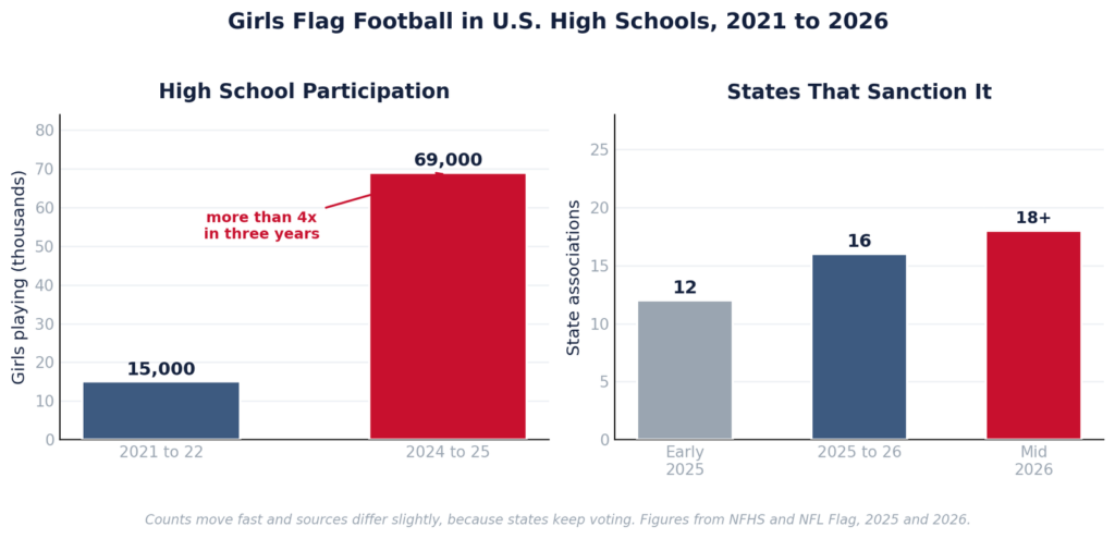Bar charts of U.S. high school girls flag football: about 15,000 players in 2021 to 22 and about 69,000 in 2024 to 25, and state associations sanctioning it rising from 12 in early 2025 to 16 in 2025 to 26 and at least 18 by mid 2026