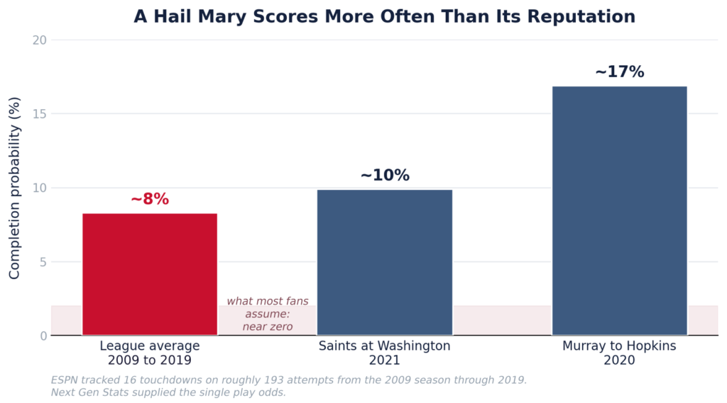 Bar chart of hail mary football odds: about 8% league-wide (ESPN, 2009 to 2019), about 10% for a 2021 Saints attempt and about 17% for Kyler Murray to DeAndre Hopkins in 2020